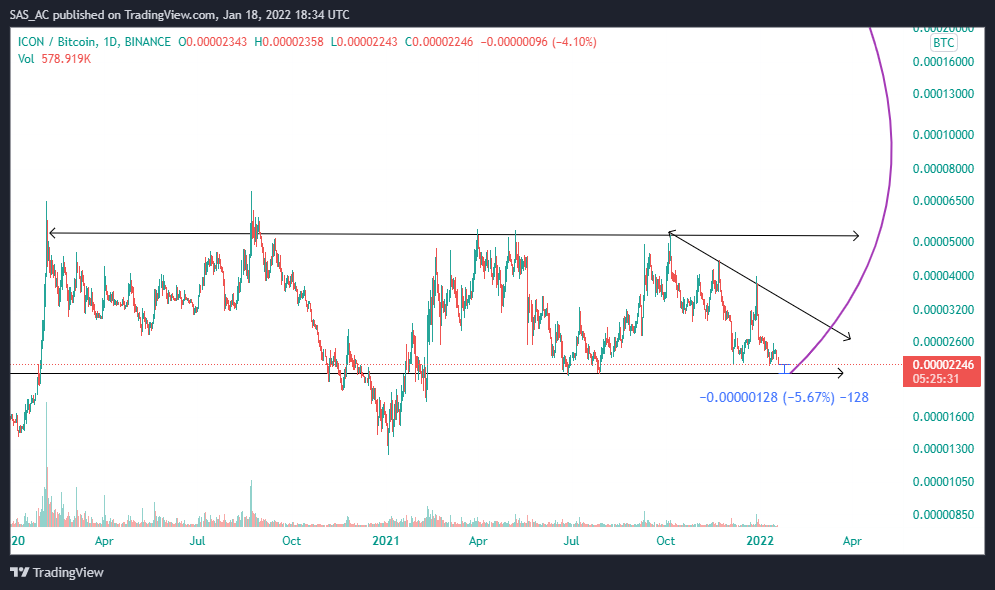 BINANCE:ICXBTC Chart Image by SAS_AC