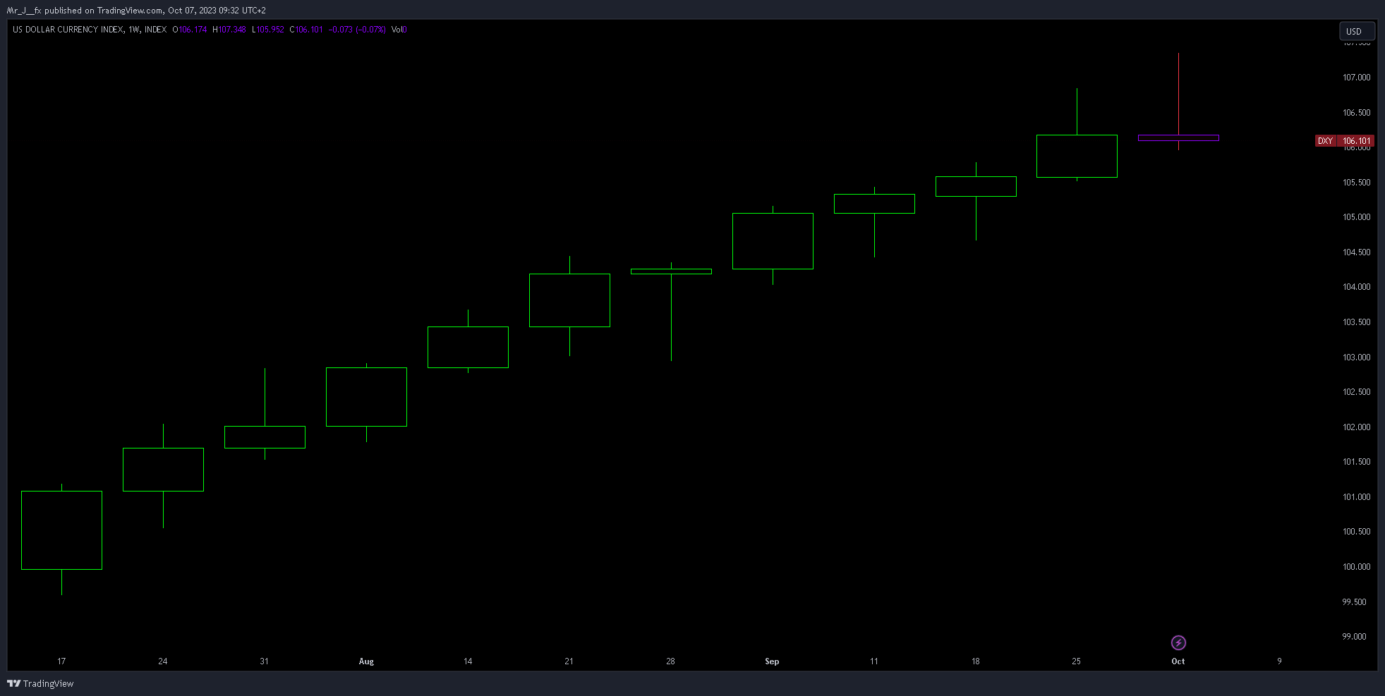 INDEX:DXY Chart Image by Mr_J__fx