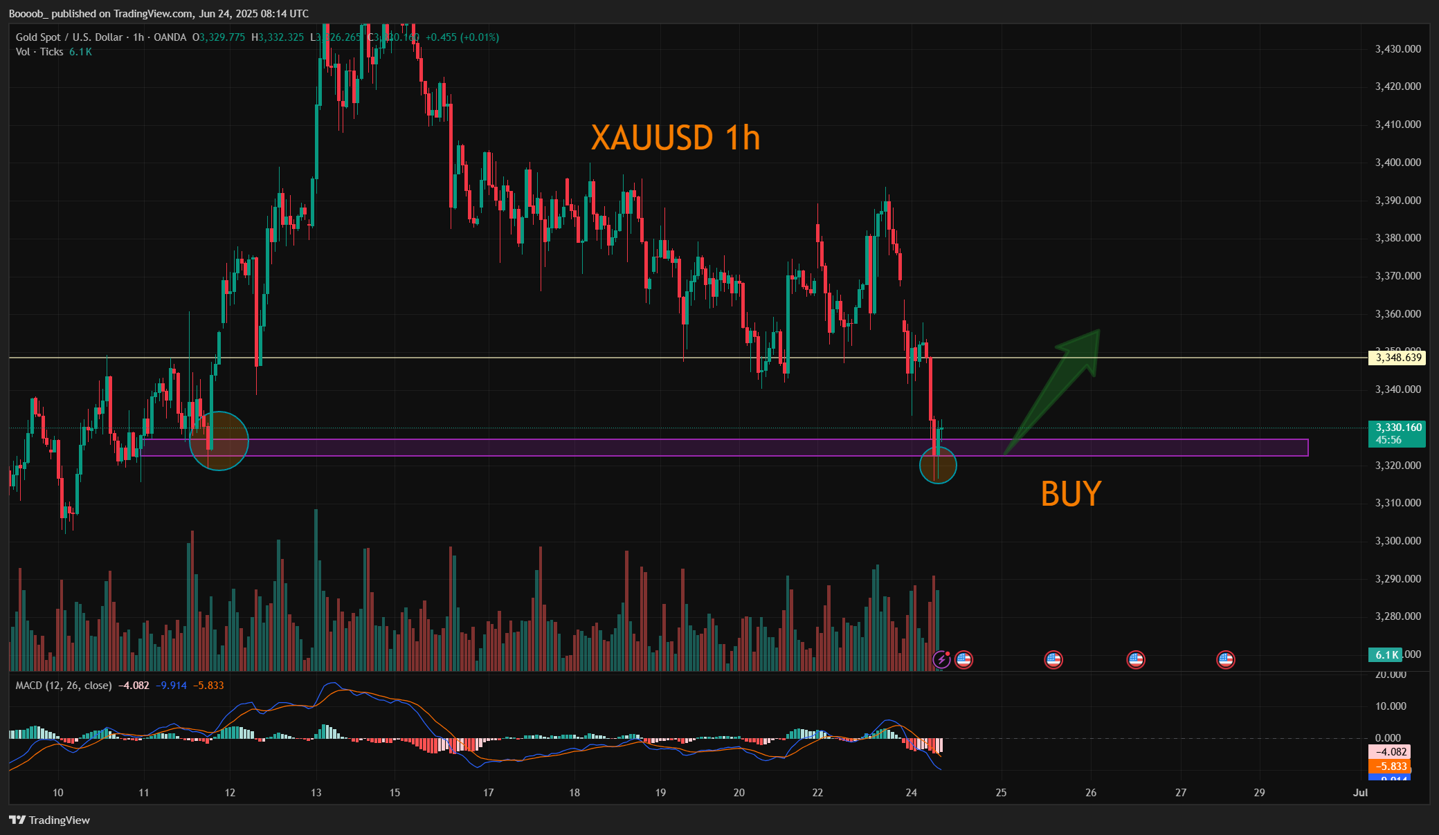 OANDA:XAUUSD Chart Image by Boooob_