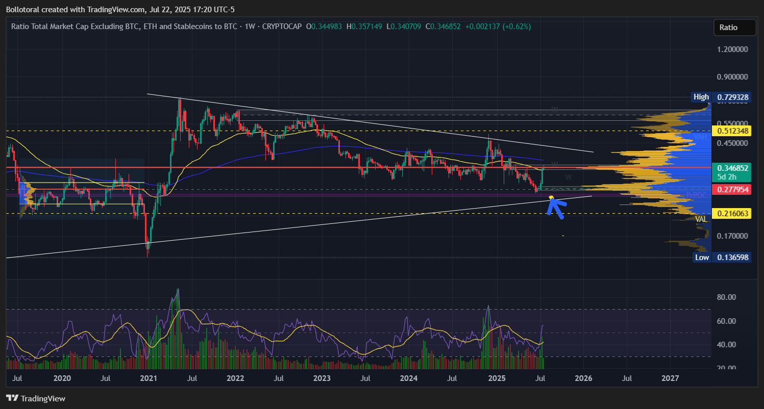 CRYPTOCAP:TOTAL3ESBTC Chart Image by Bollotoral