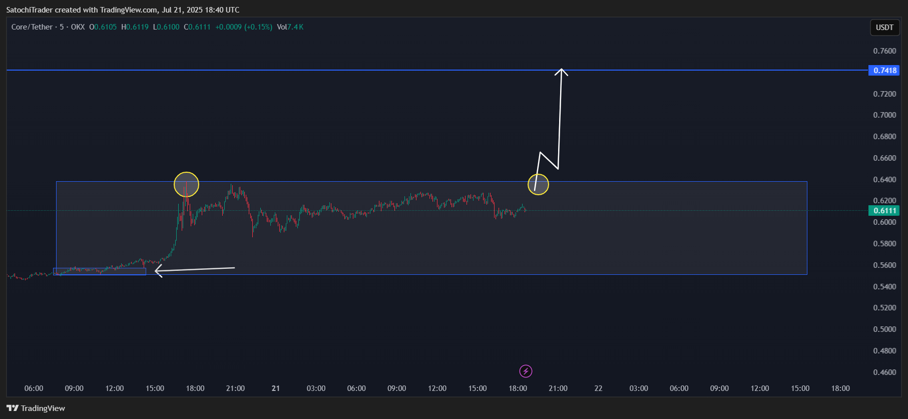 OKX:COREUSDT Chart Image by SatochiTrader