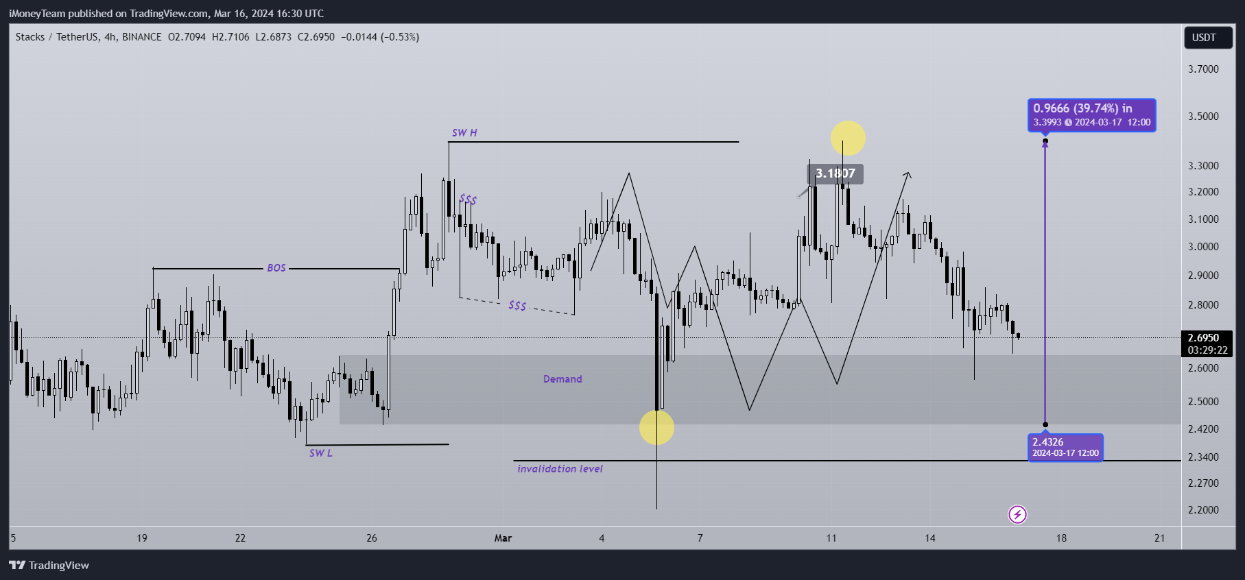BINANCE:STXUSDT Chart Image by iMoneyTeam