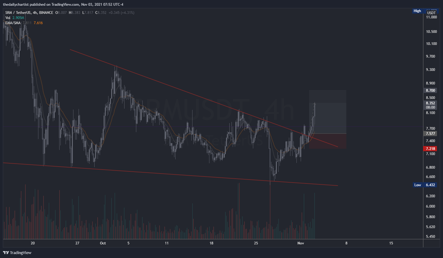 BINANCE:SRMUSDT Chart Image by thedailychartist