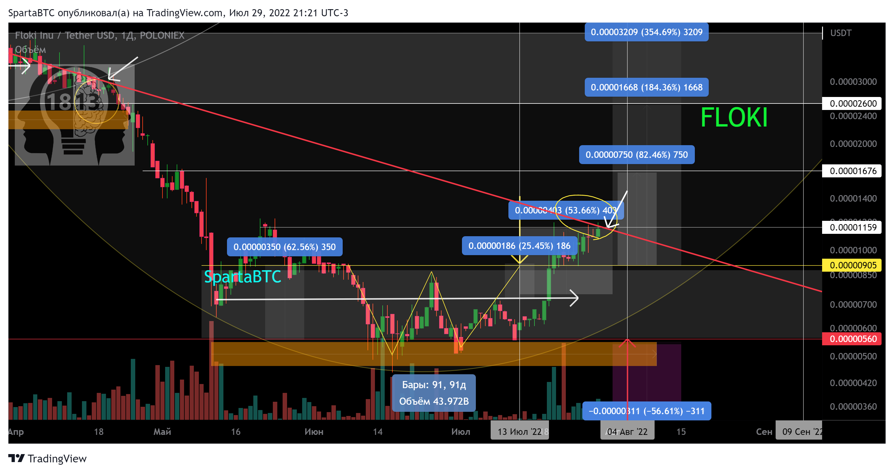POLONIEX:FLOKIUSDT Chart Image by SpartaBTC