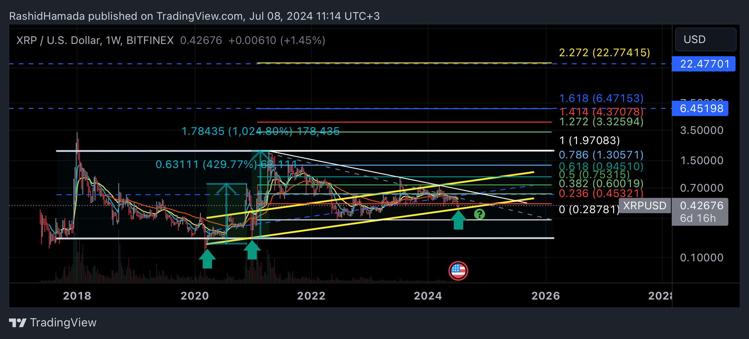 BITFINEX:XRPUSD Chart Image by RashidHamada