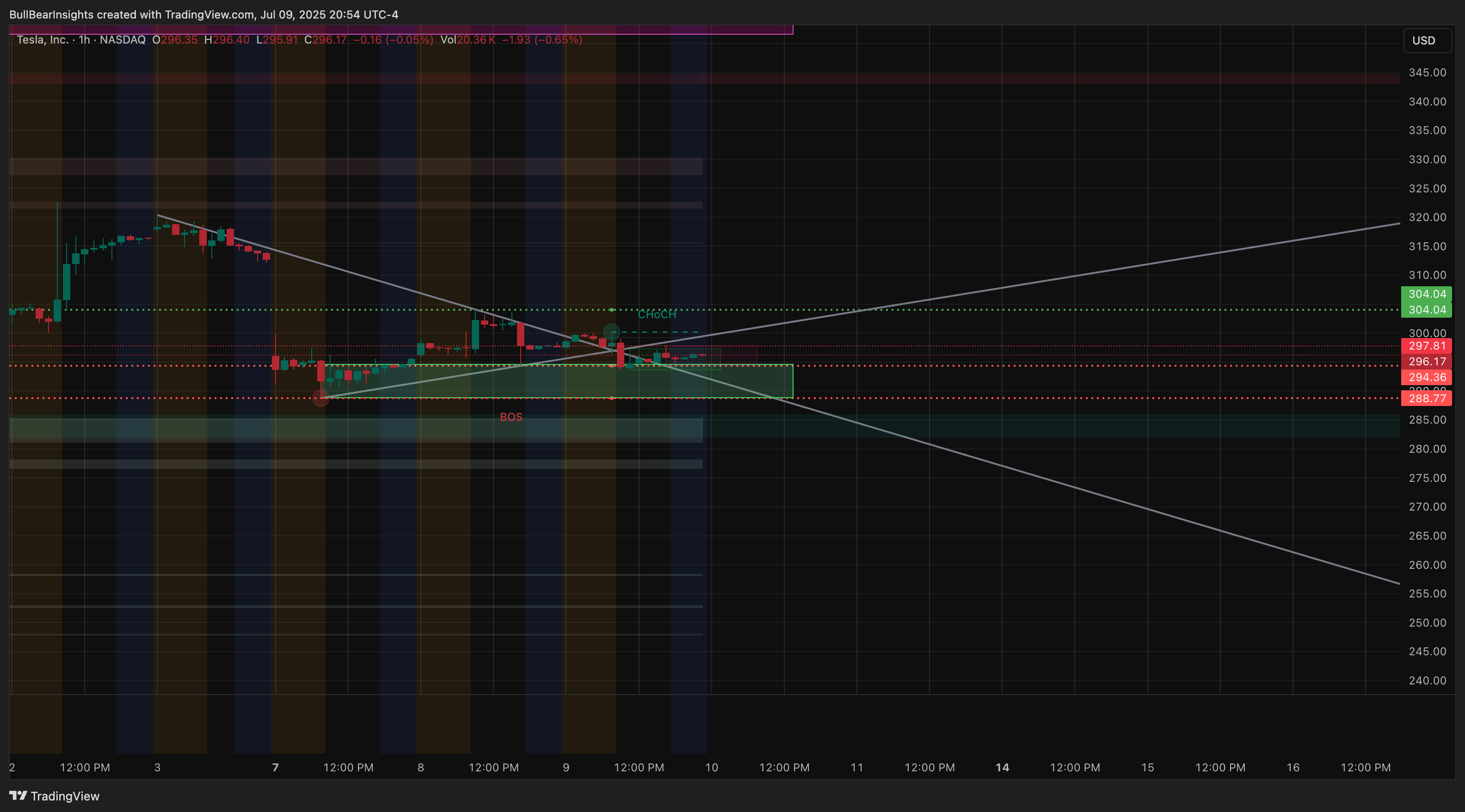 BATS:TSLA Chart Image by BullBearInsights
