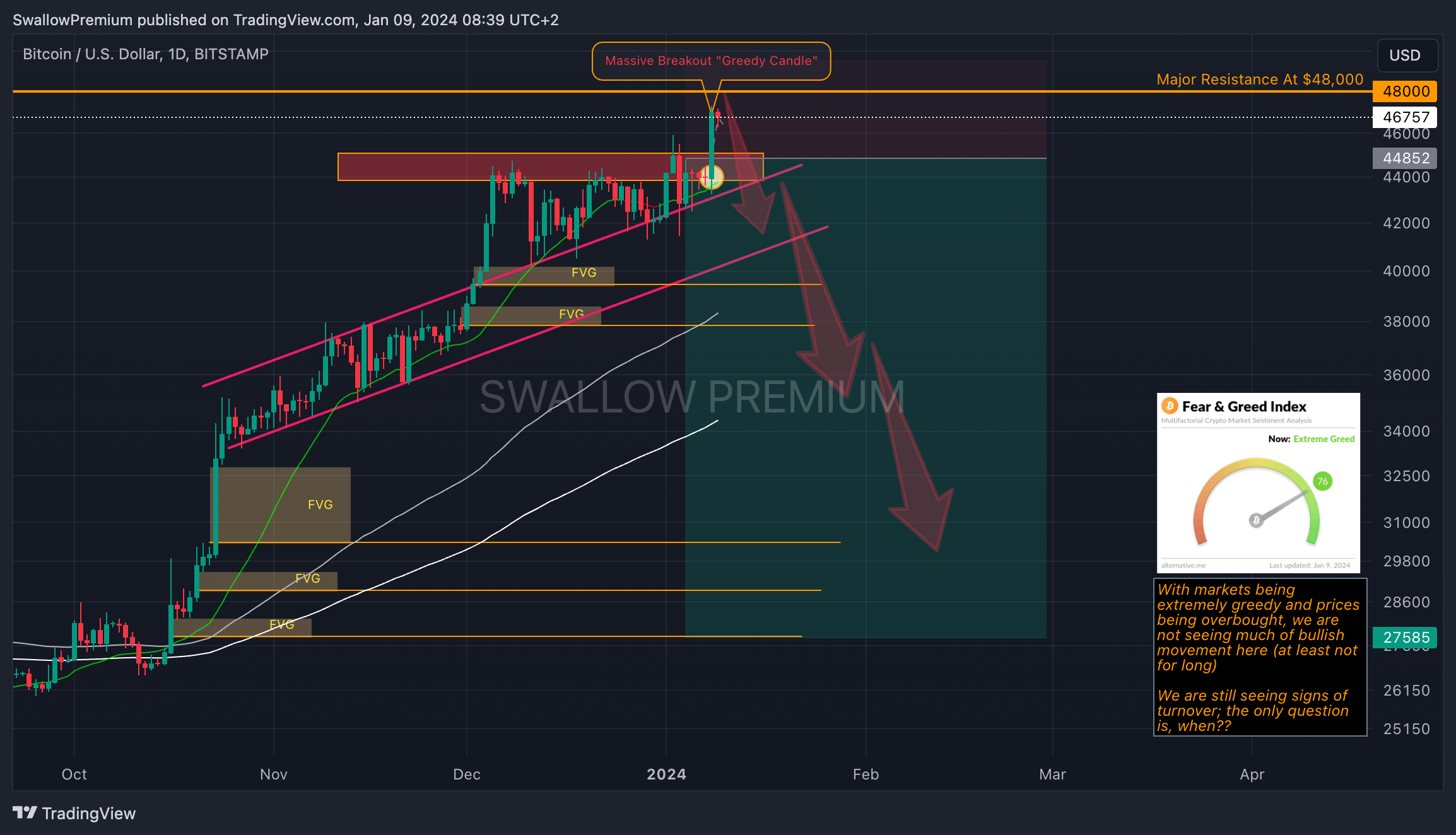 BITSTAMP:BTCUSD Chart Image by SwallowAcademy
