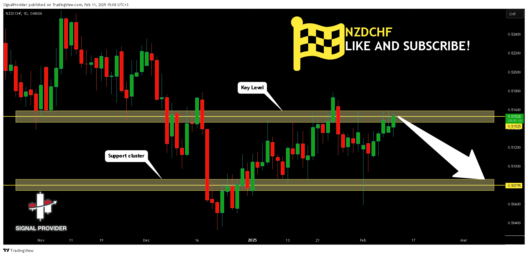 OANDA:NZDCHF Chart Image by SignalProvider