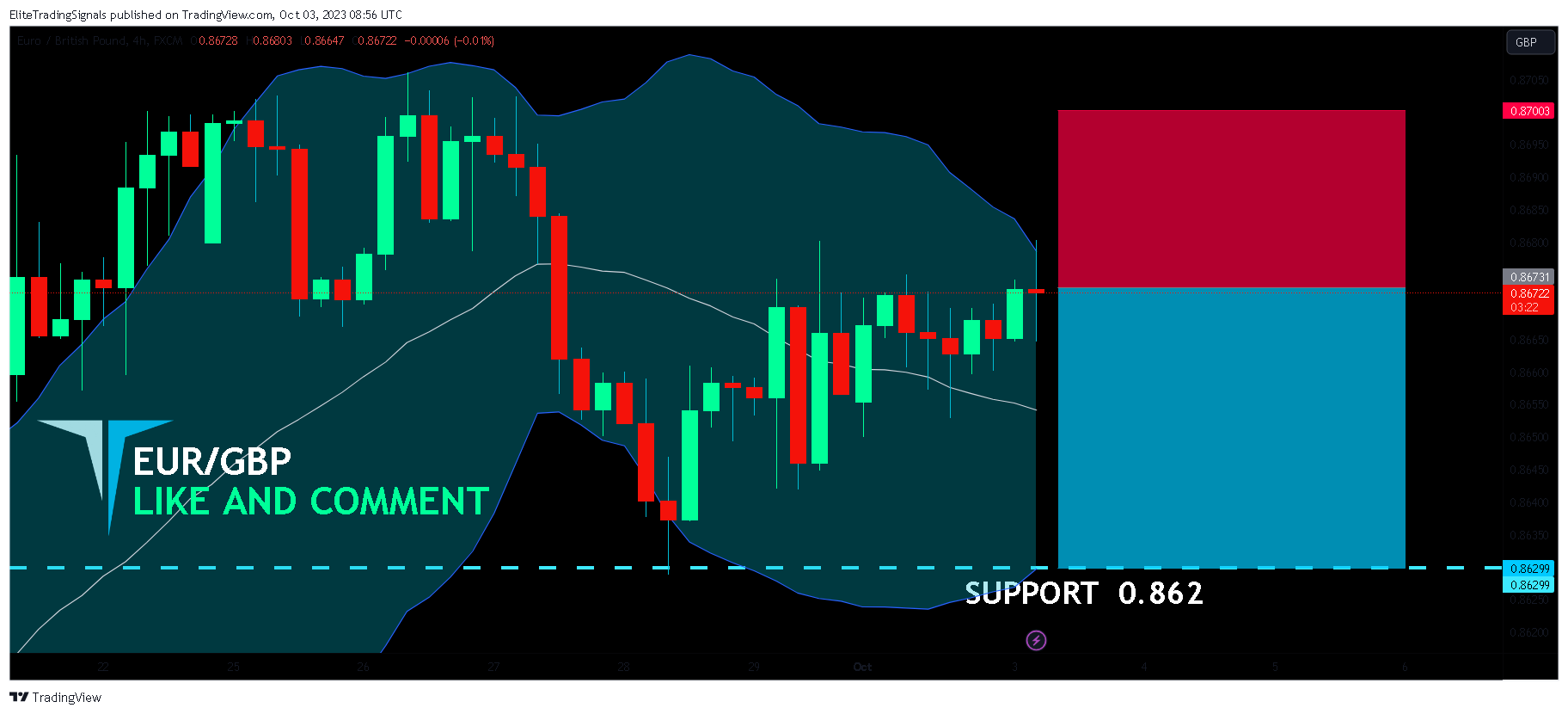 FX:EURGBP Chart Image by EliteTradingSignals