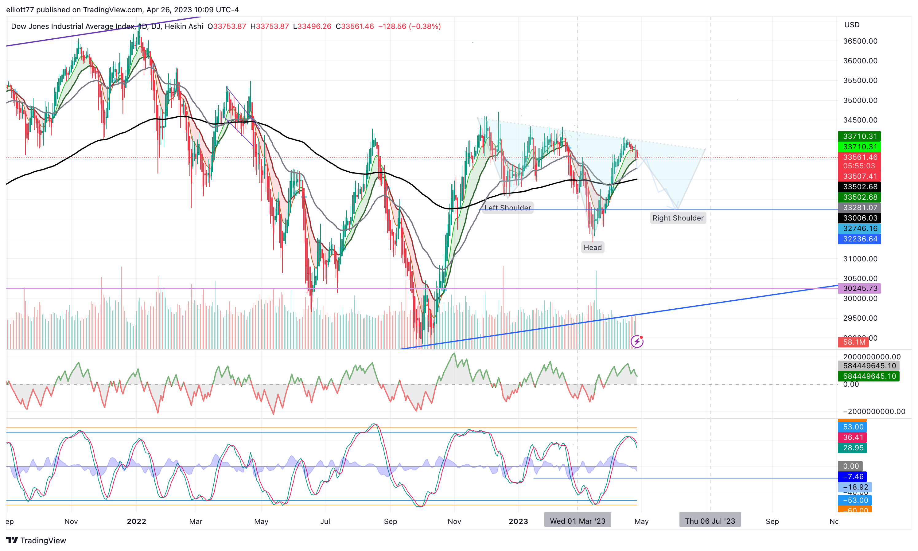 DJ:DJI Chart Image by elliott77