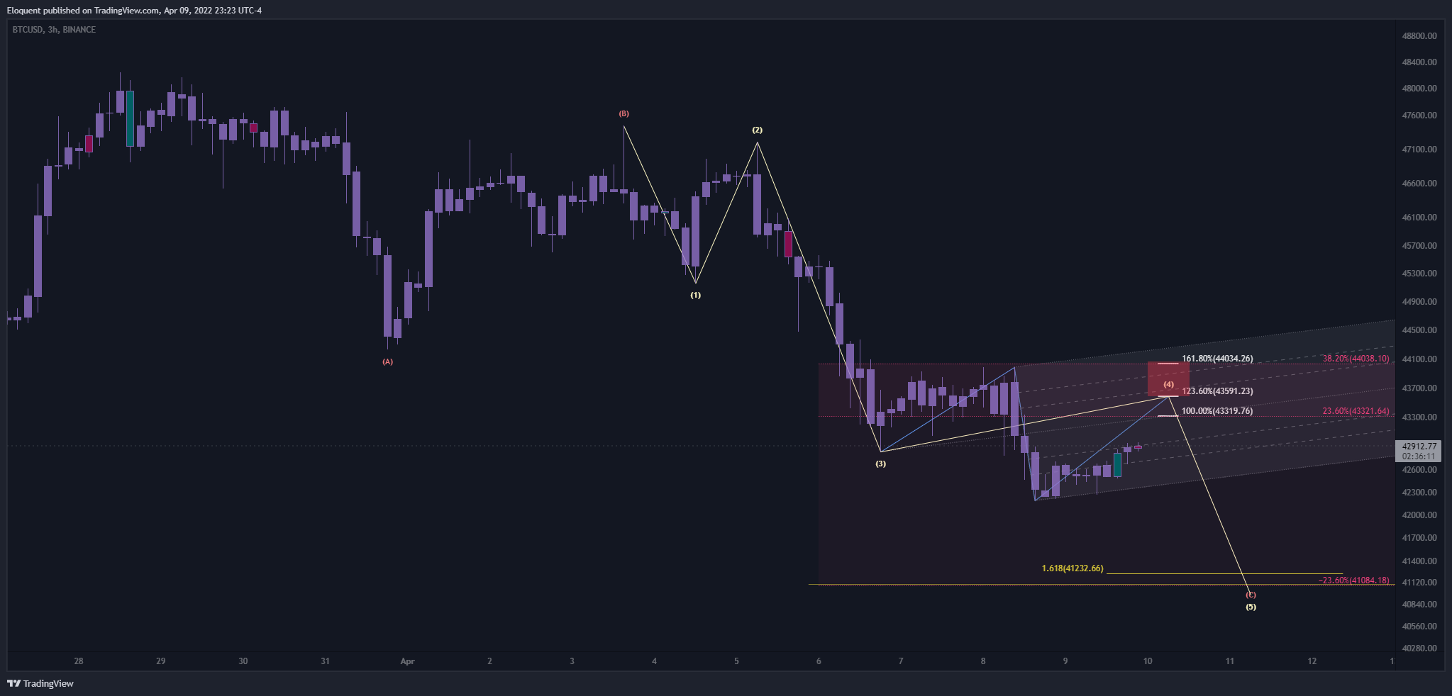 BINANCE:BTCUSD Chart Image by notoriousbids