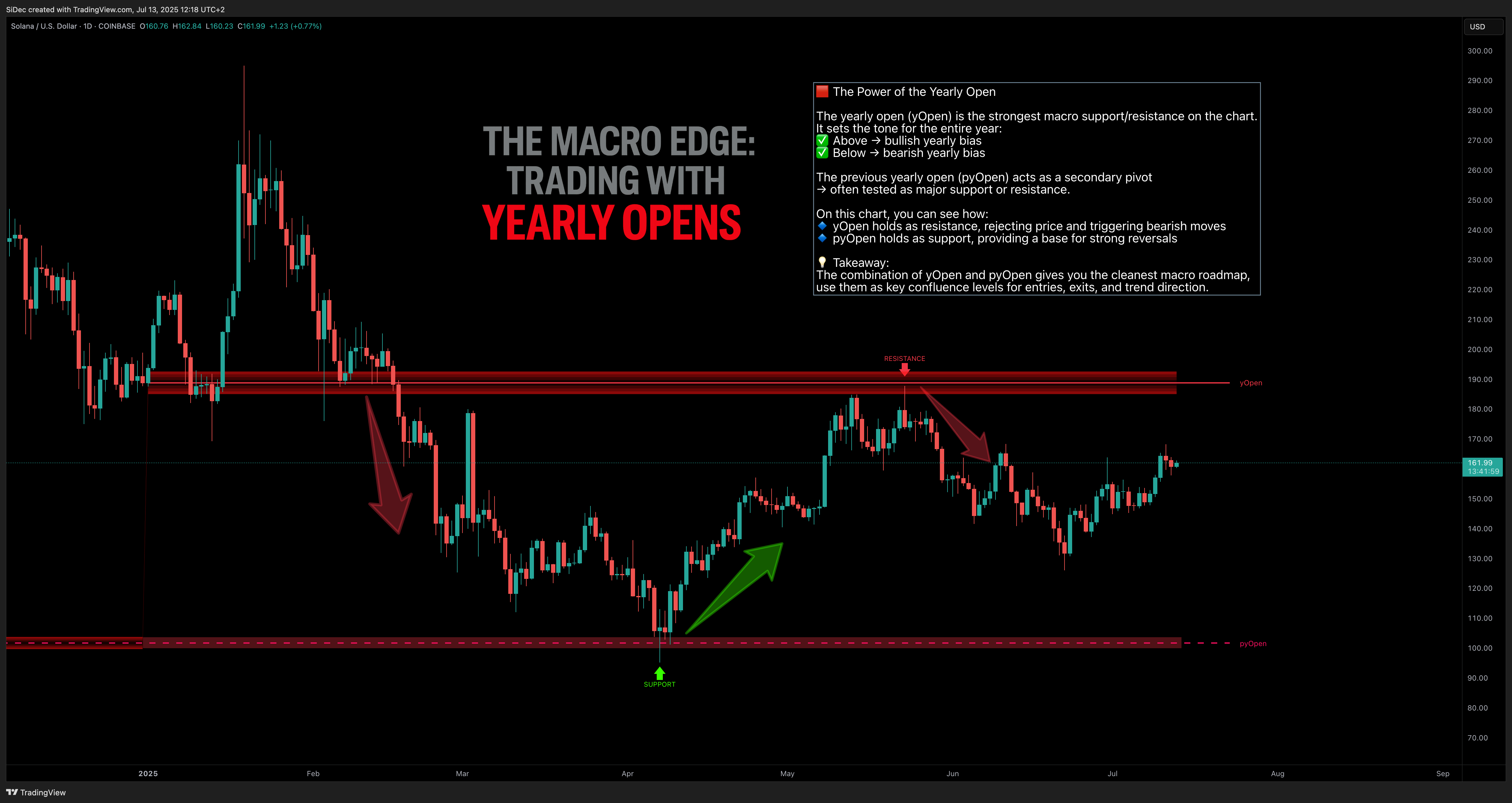 COINBASE:SOLUSD Chart Image by SiDec