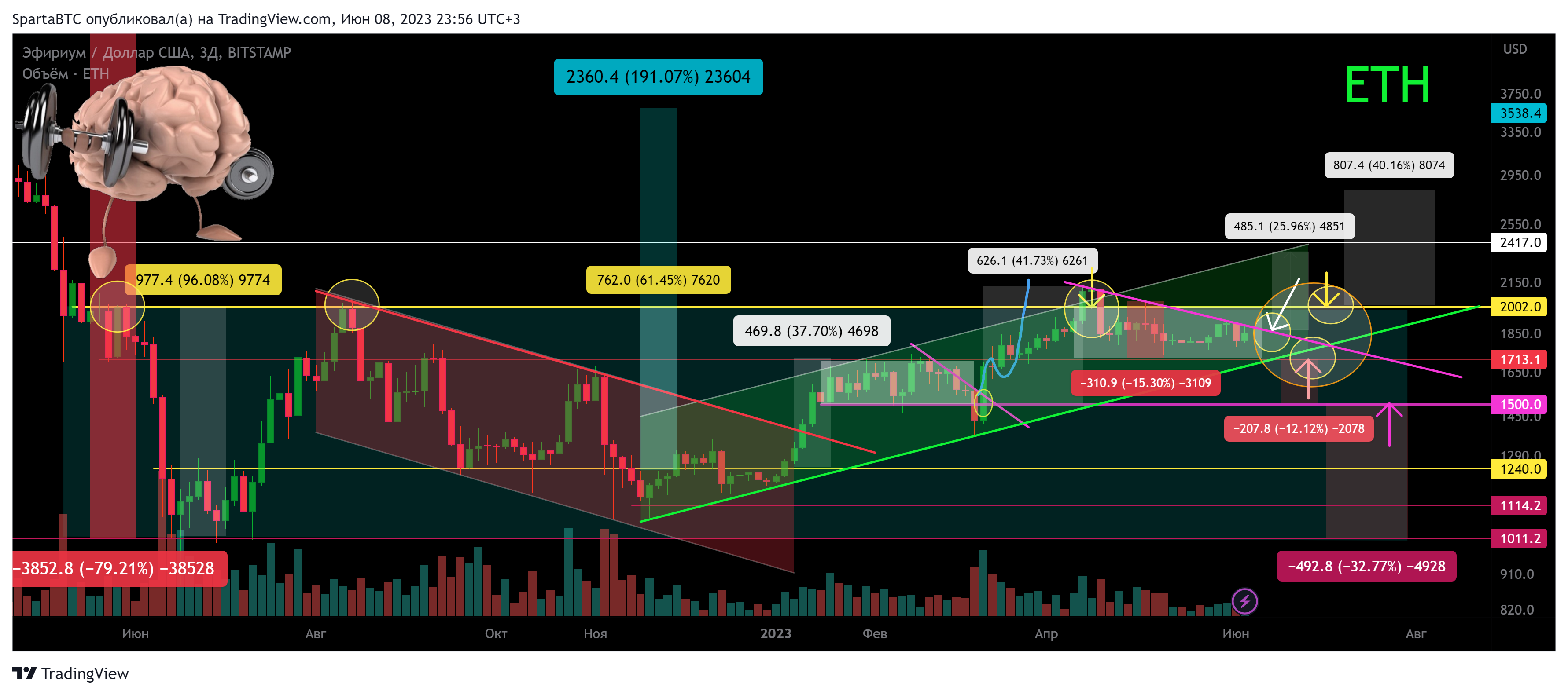 BITSTAMP:ETHUSD Chart Image by SpartaBTC
