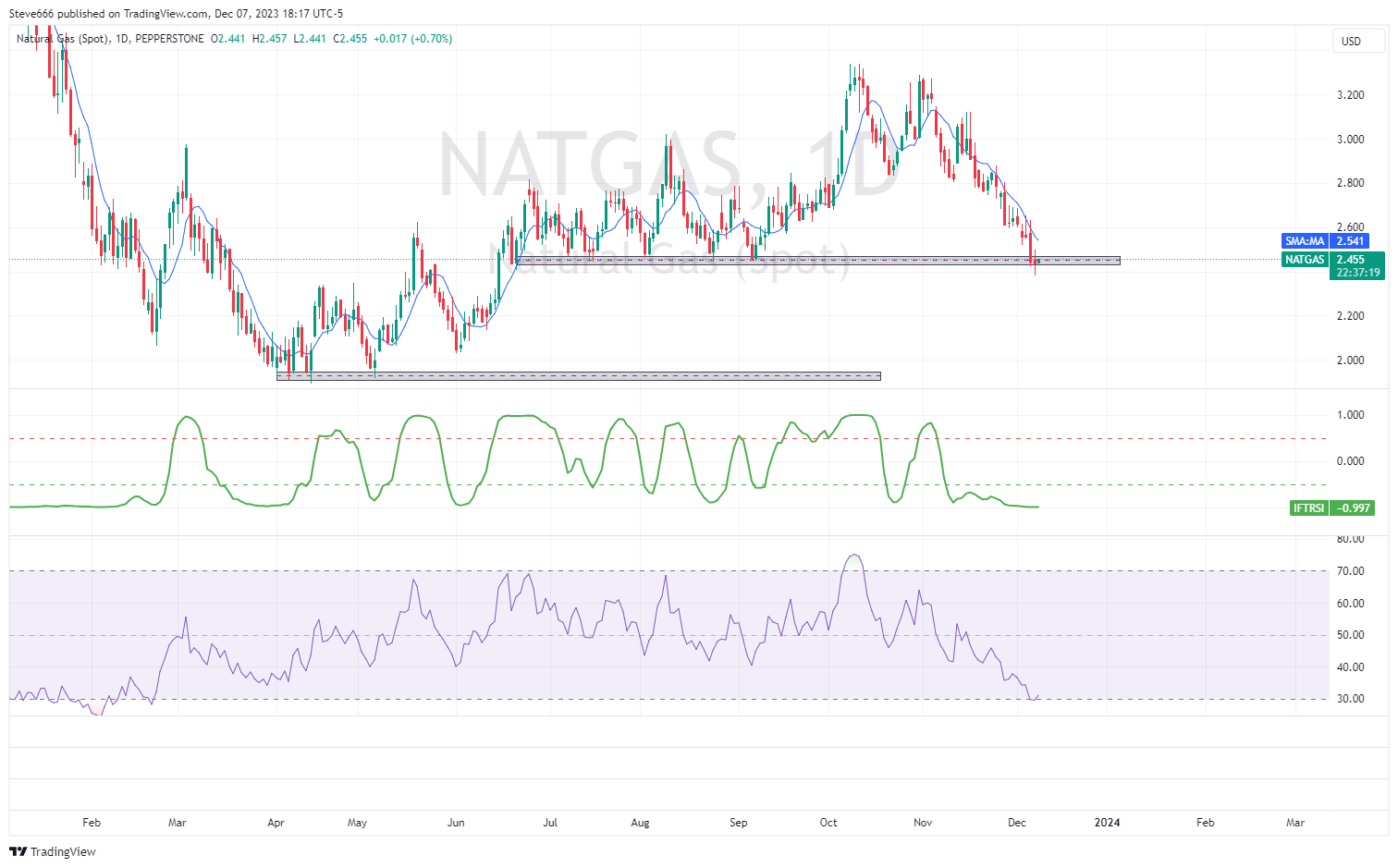 PEPPERSTONE:NATGAS Chart Image by Steve666
