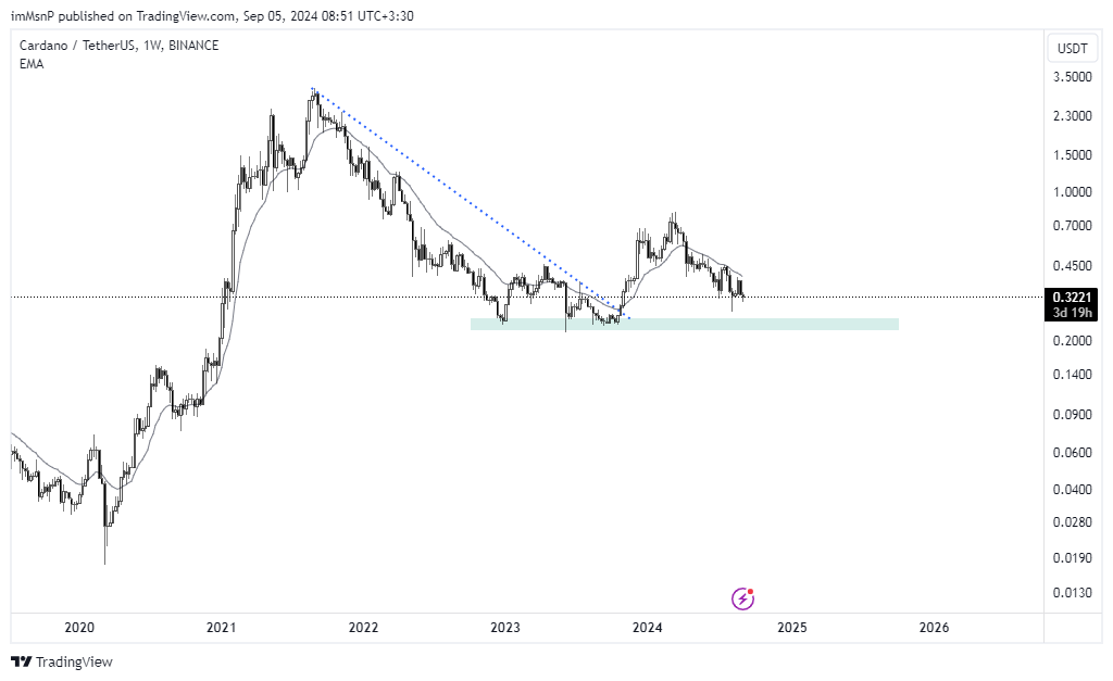 BINANCE:ADAUSDT Chart Image by imMsnP