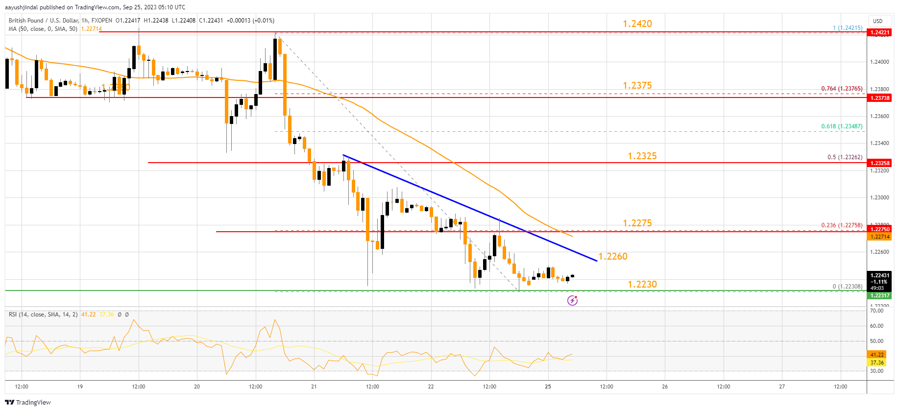 FXOPEN:GBPUSD Chart Image by aayushjindal