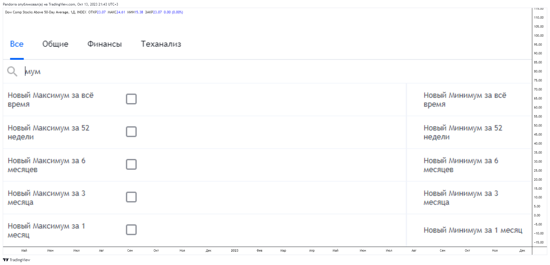 INDEX:DCFI Chart Image by PandorraResearch