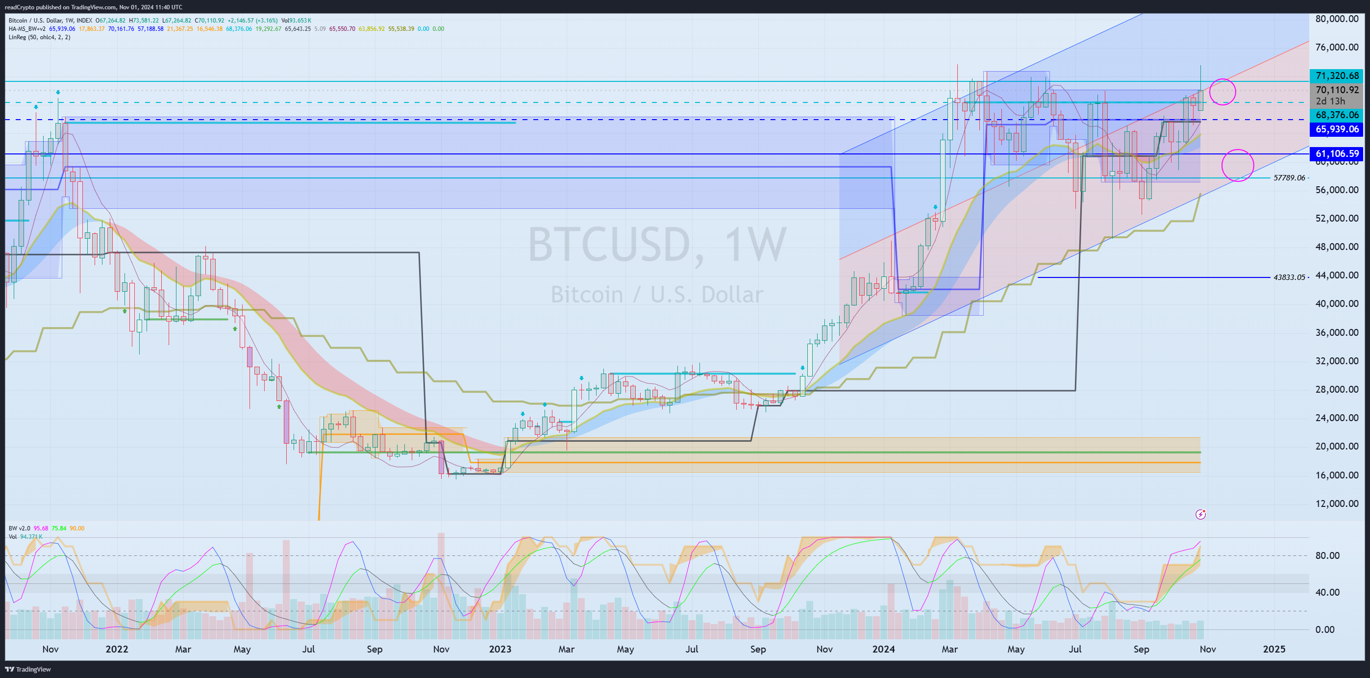 INDEX:BTCUSD Chart Image by readCrypto