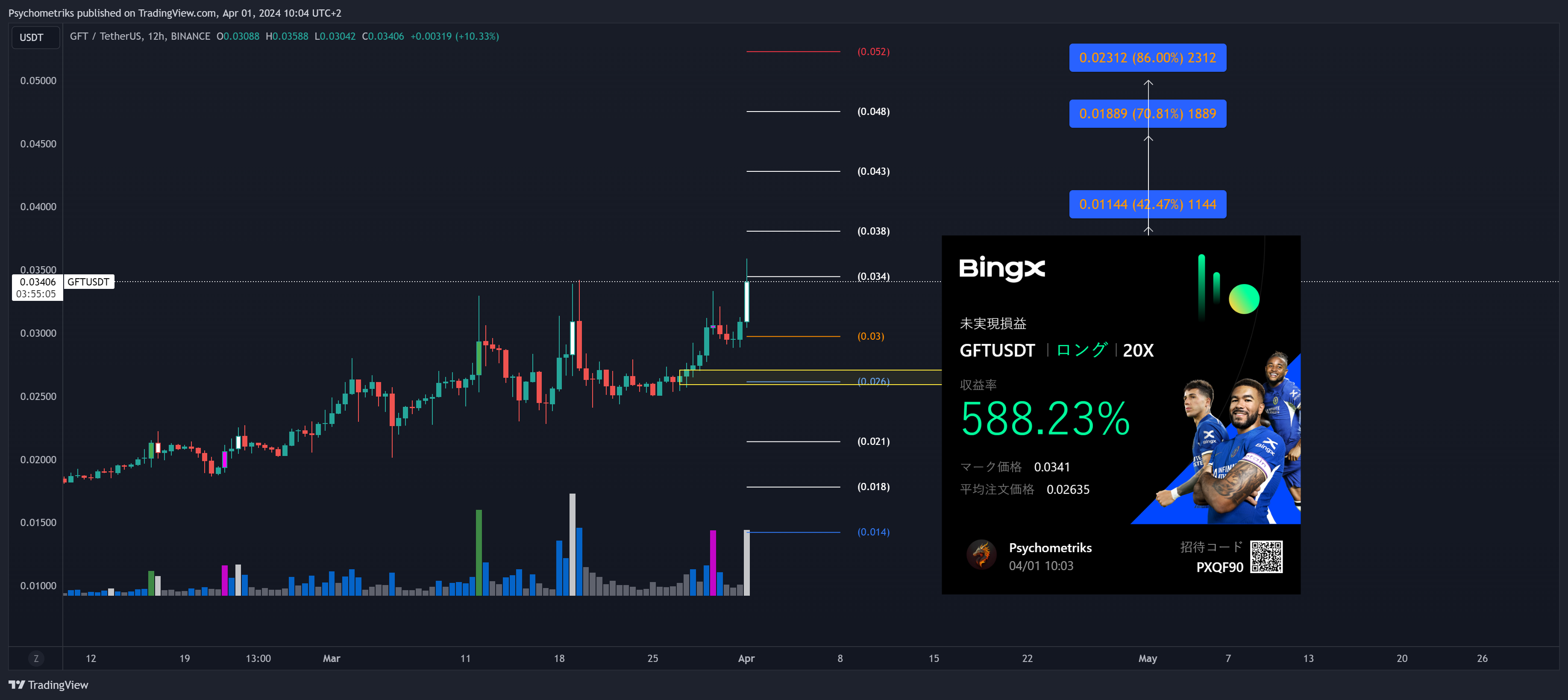 BINANCE:GFTUSDT Chart Image by Psychometriks