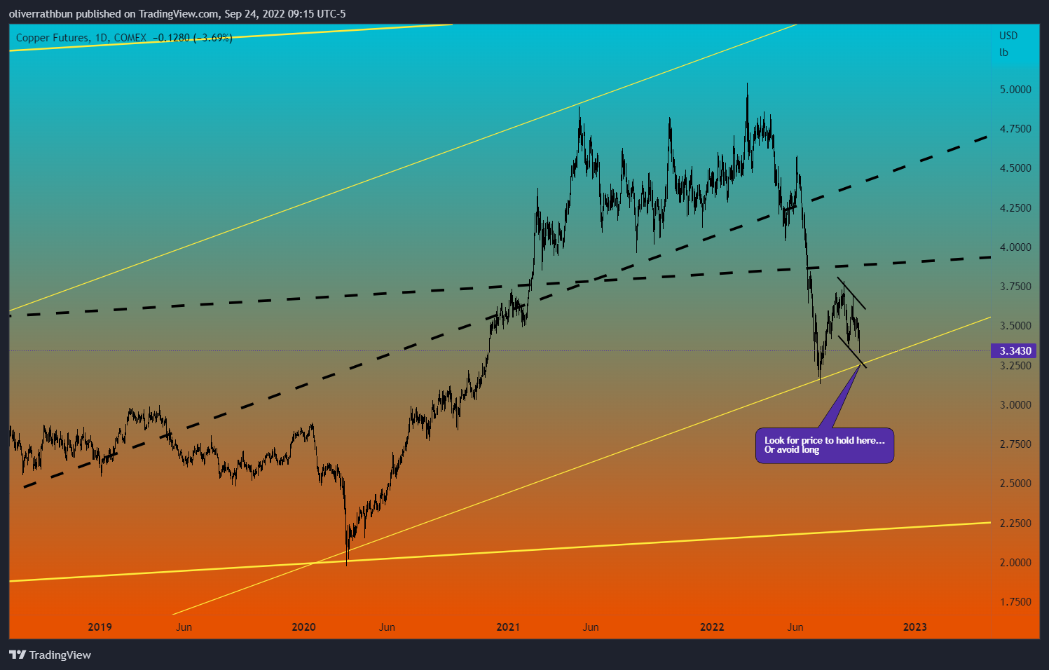 COMEX:HG1! Chart Image by oliverrathbun