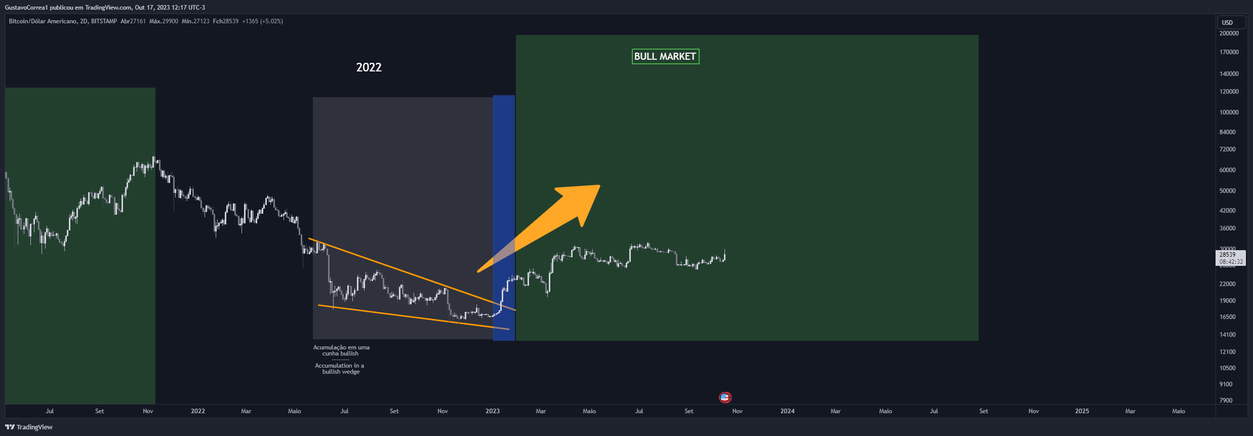BITSTAMP:BTCUSD Chart Image by GustavoCorrea1