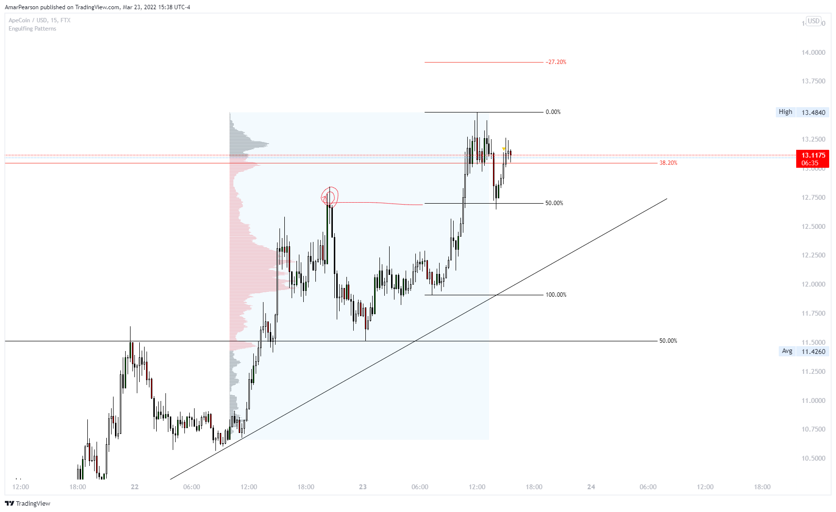 FTX:APEUSD Chart Image by N0ST0PL0SS