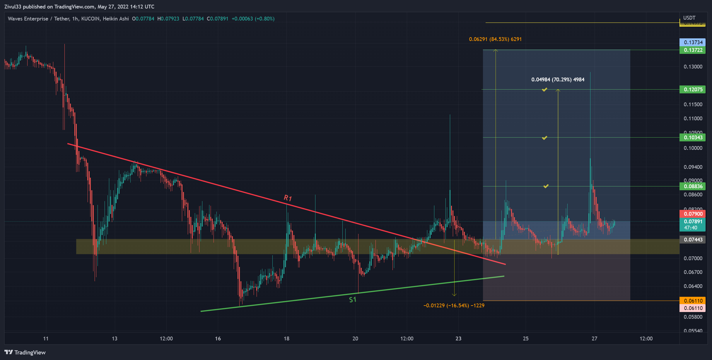 KUCOIN:WESTUSDT Chart Image by Zivul33