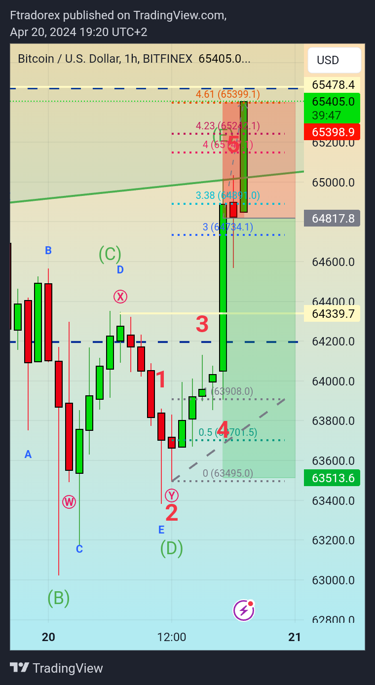 BITFINEX:BTCUSD Chart Image by Ftradorex