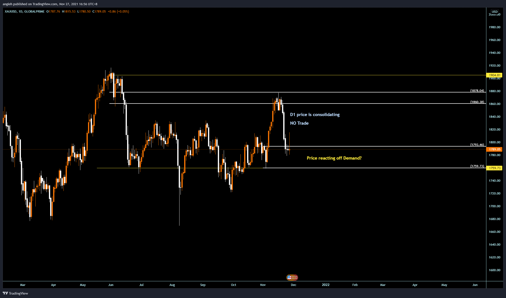 GLOBALPRIME:XAUUSD Chart Image by angieh