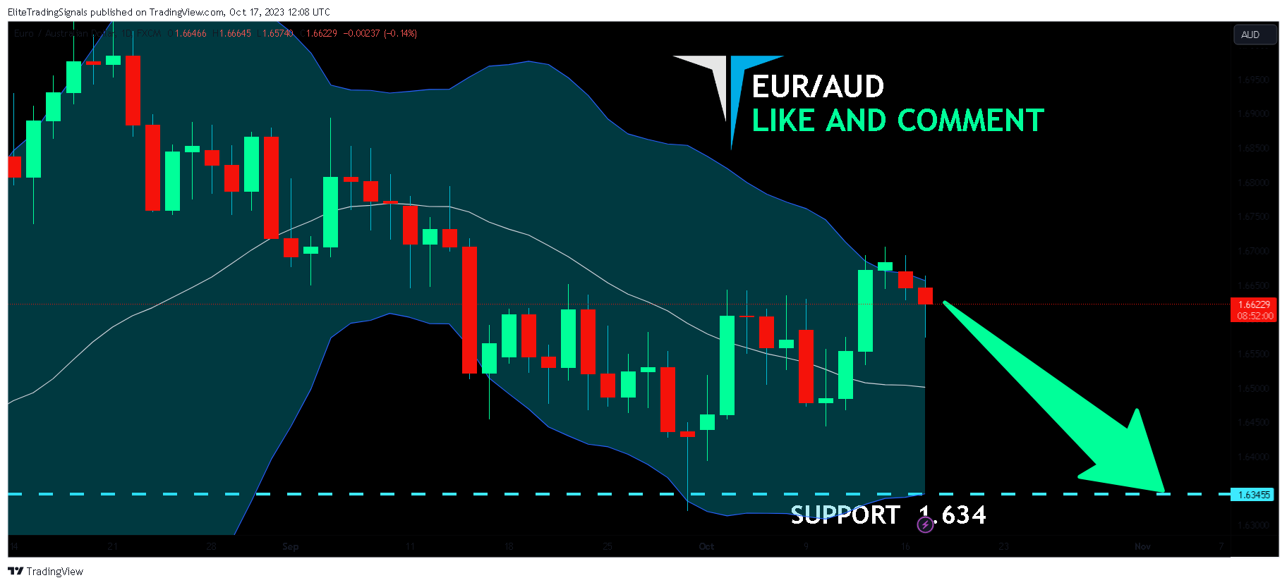 FX:EURAUD Chart Image by EliteTradingSignals