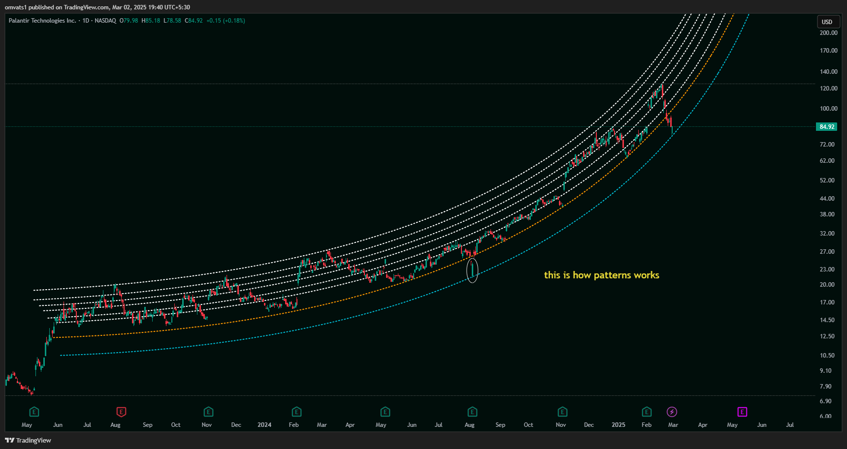 BATS:PLTR Chart Image by omvats1