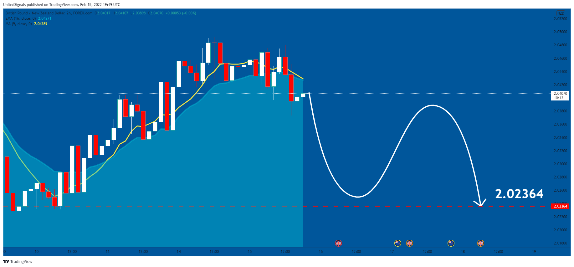 FOREXCOM:GBPNZD Chart Image by UnitedSignals