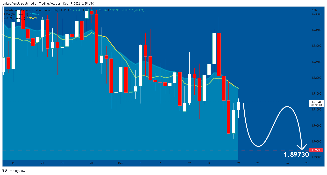 FX:GBPNZD Chart Image by UnitedSignals