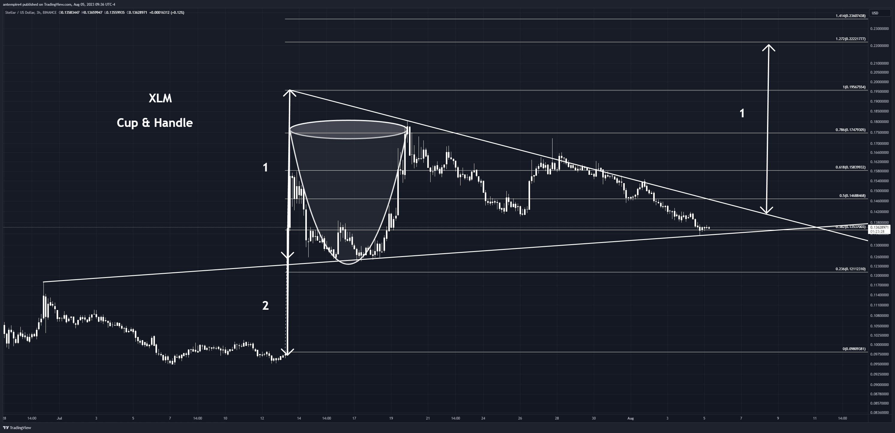 BINANCE:XLMUSD Chart Image by antempire4