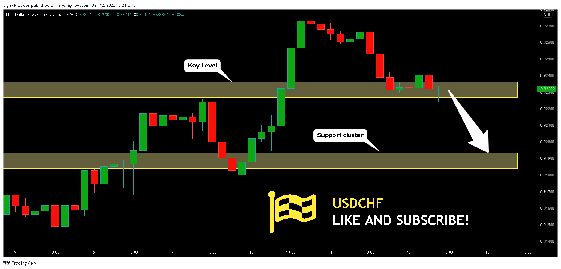 FX:USDCHF Chart Image by SignalProvider