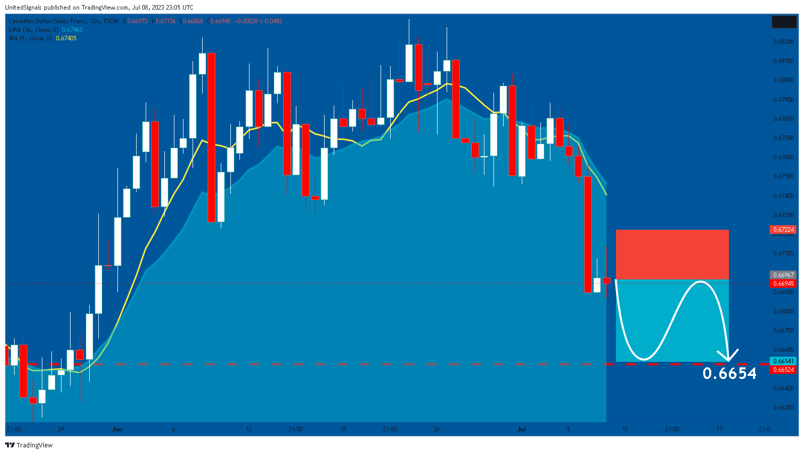 FX:CADCHF Chart Image by UnitedSignals