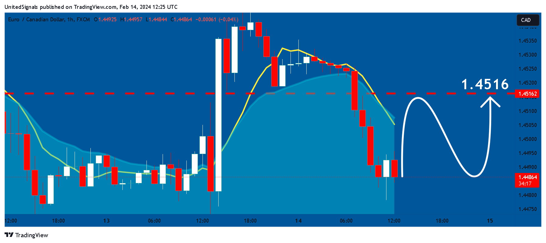 FX:EURCAD Chart Image by UnitedSignals