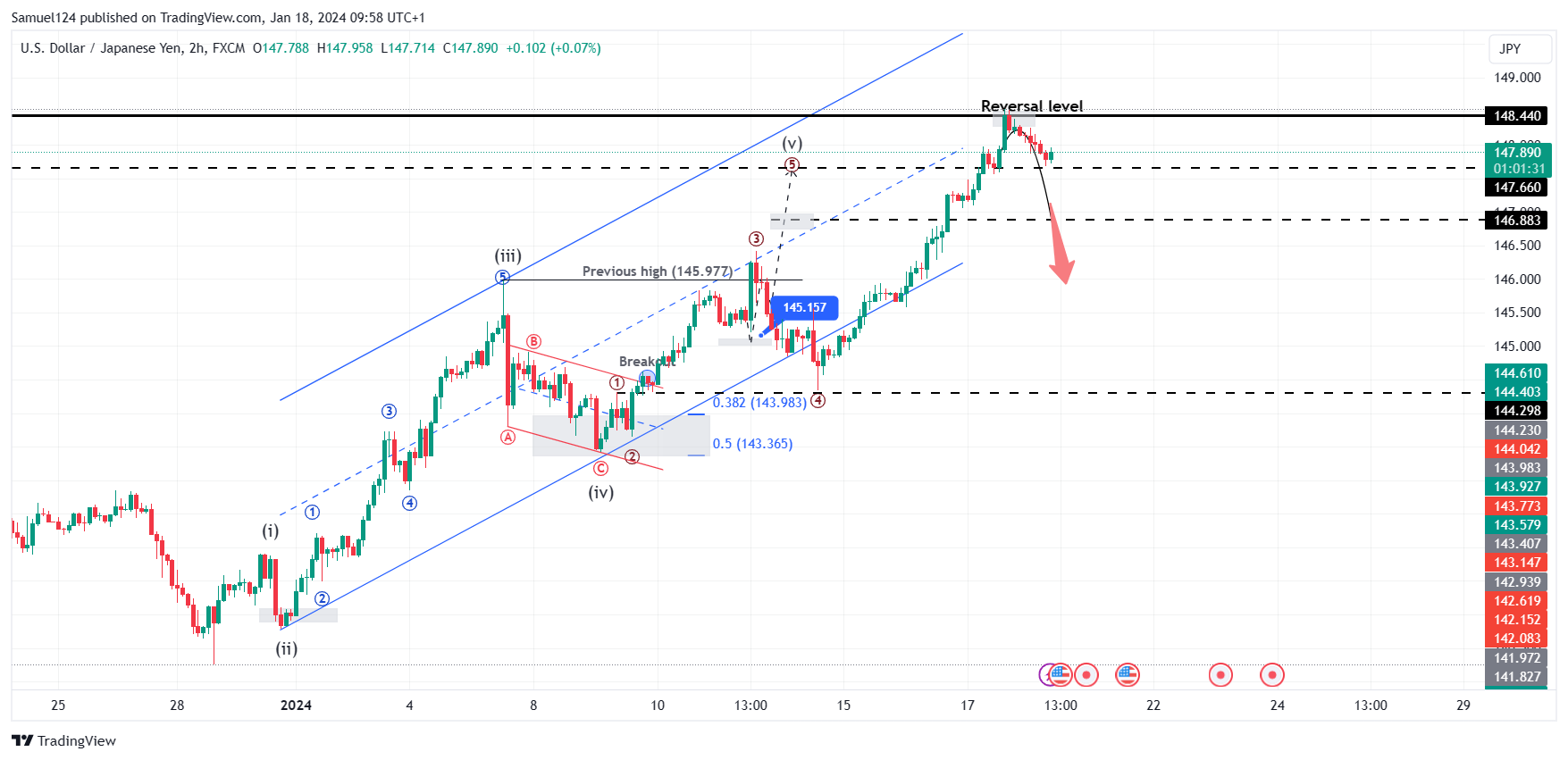 FX:USDJPY Chart Image by Samuel124