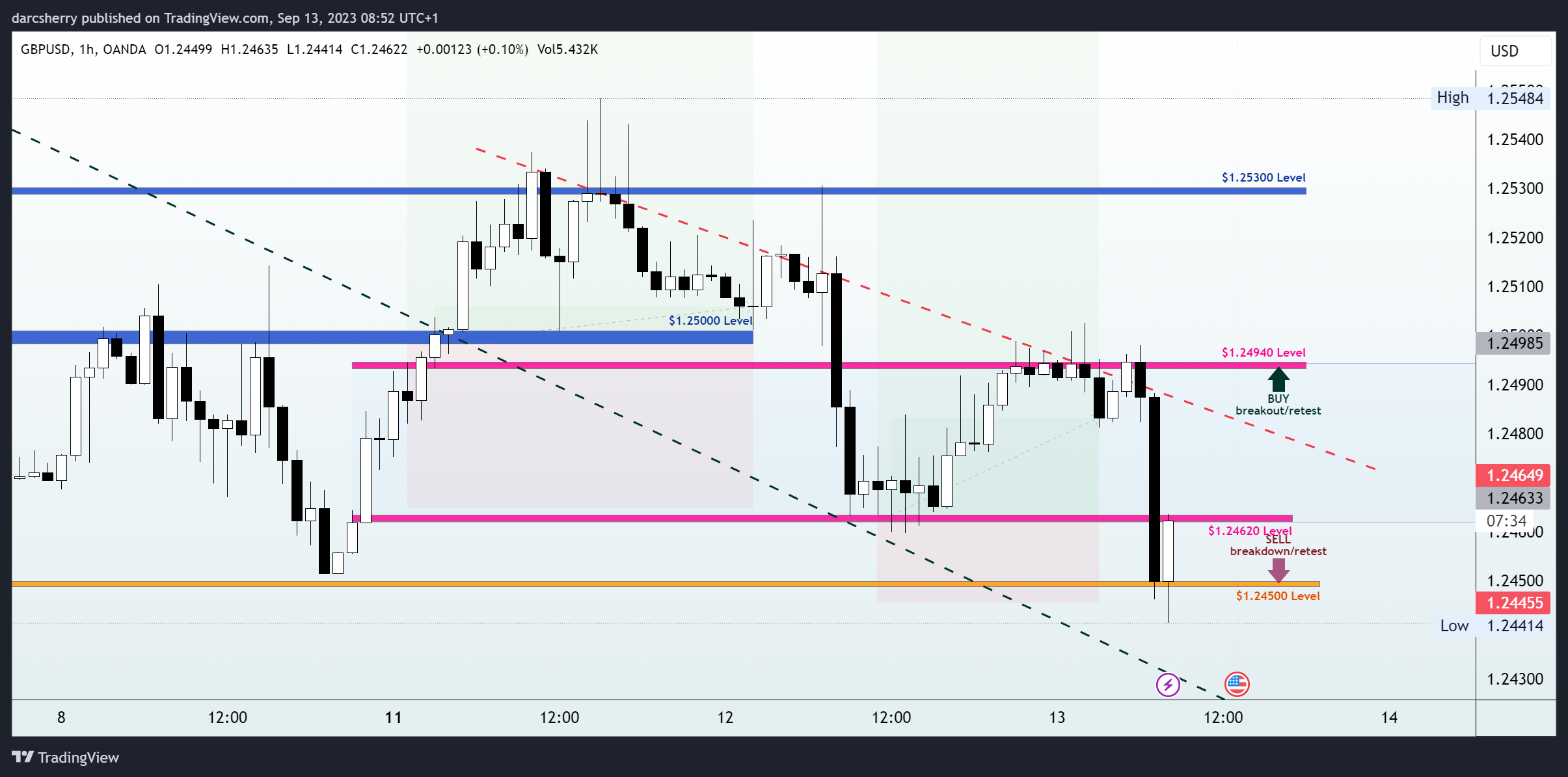 OANDA:GBPUSD Chart Image by darcsherry