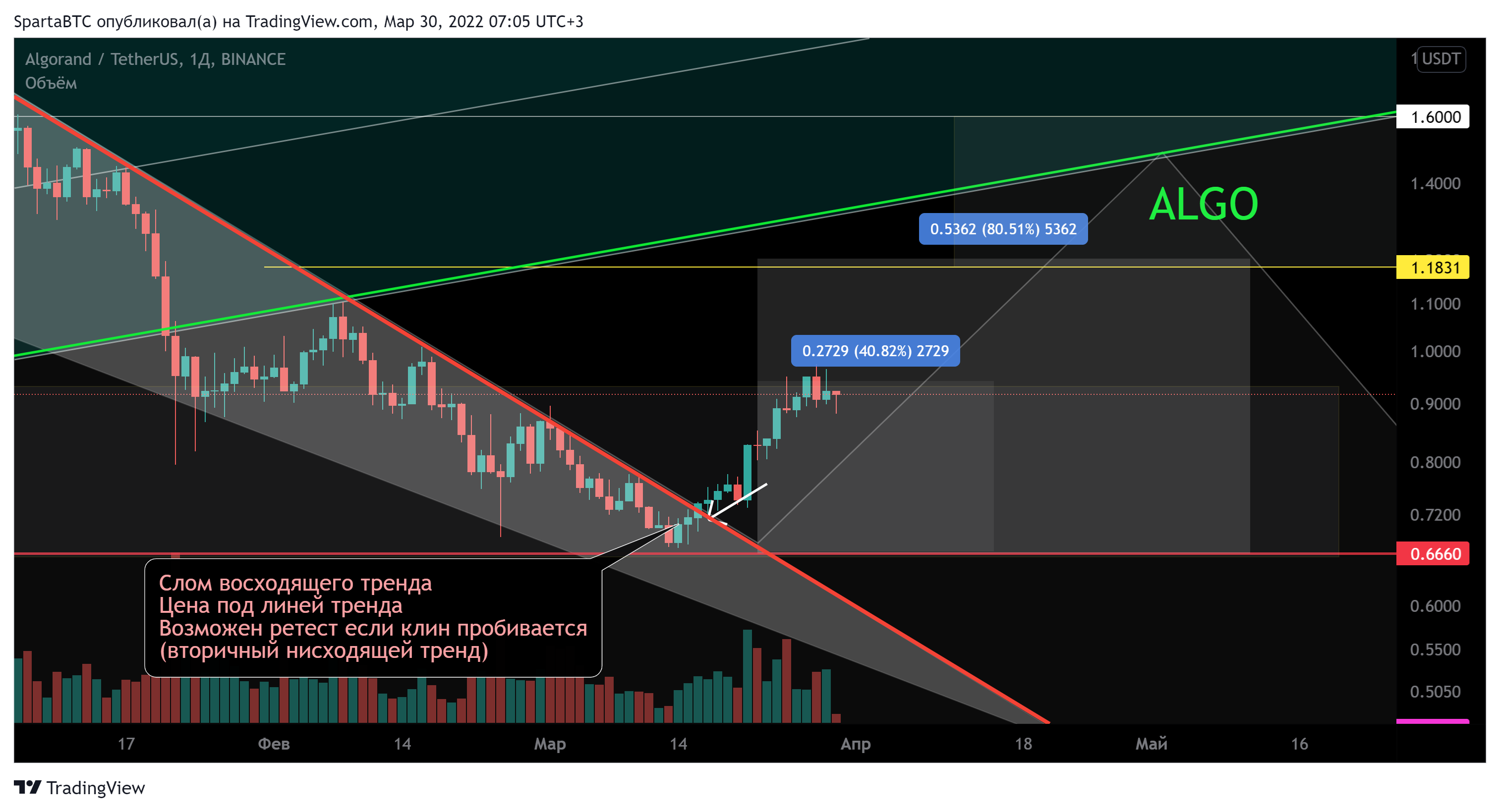 BINANCE:ALGOUSDT Chart Image by SpartaBTC