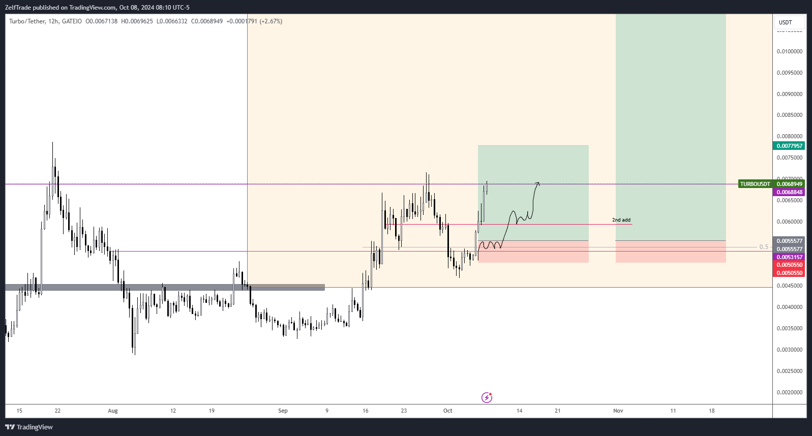 GATEIO:TURBOUSDT Chart Image by ZelfTrade