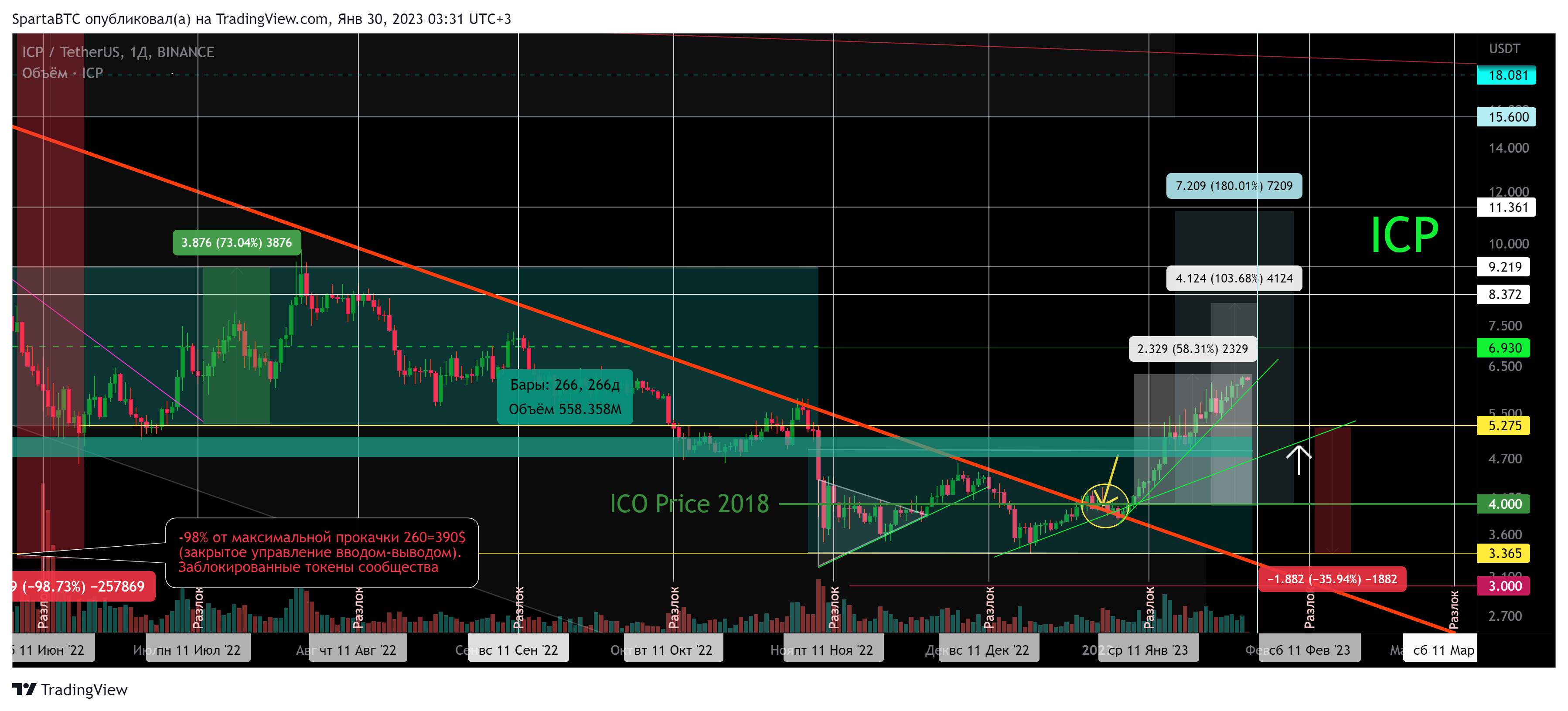 BINANCE:ICPUSDT Chart Image by SpartaBTC