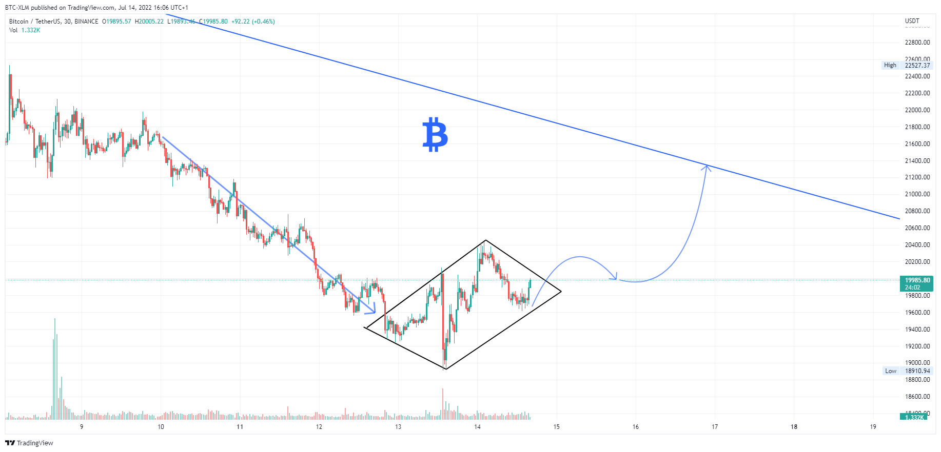 BINANCE:BTCUSDT Chart Image by BTC-XLM