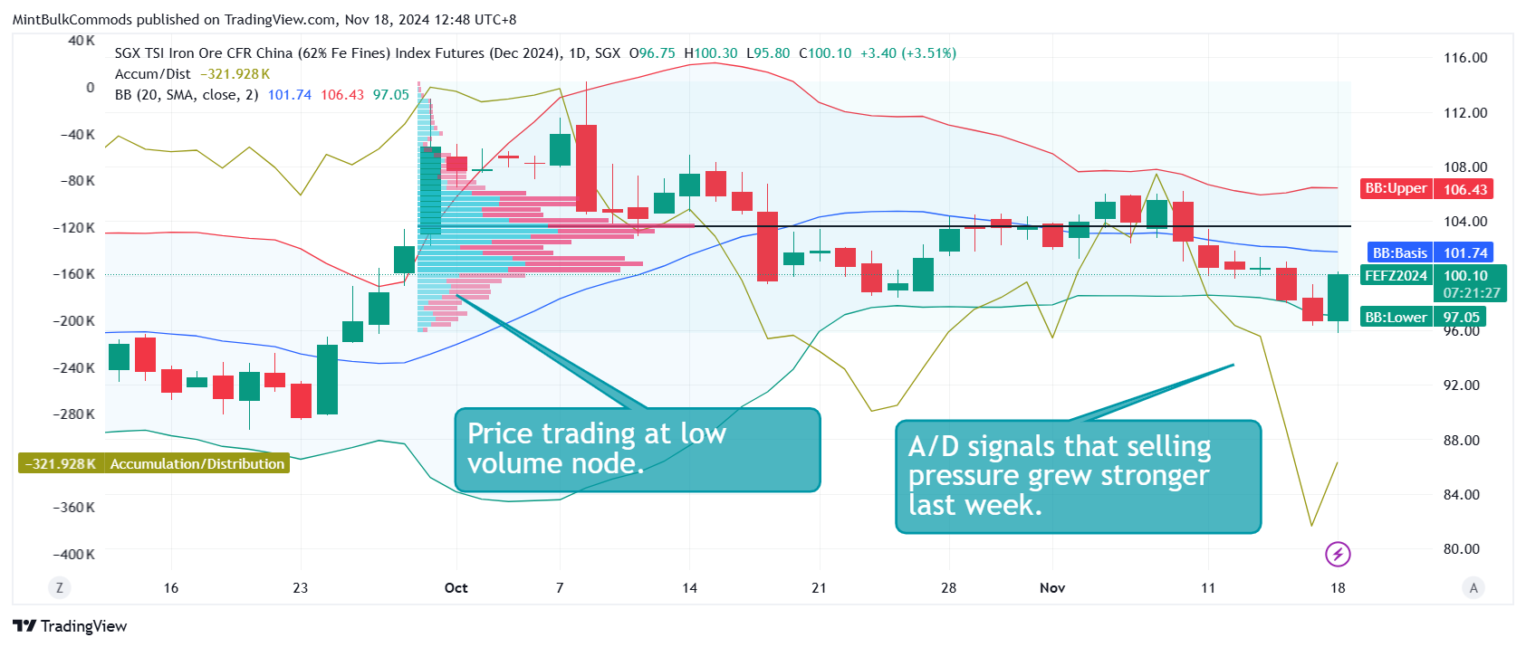 SGX_DLY:FEFZ2024 Chart Image by MintBulkCommods