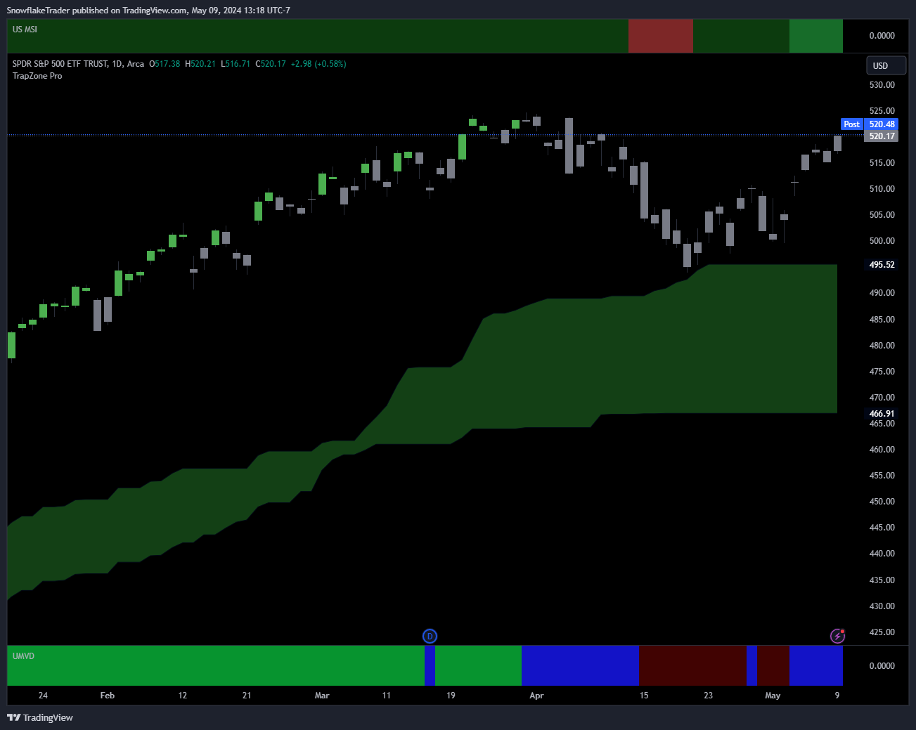 AMEX:SPY Chart Image by SnowflakeTrader