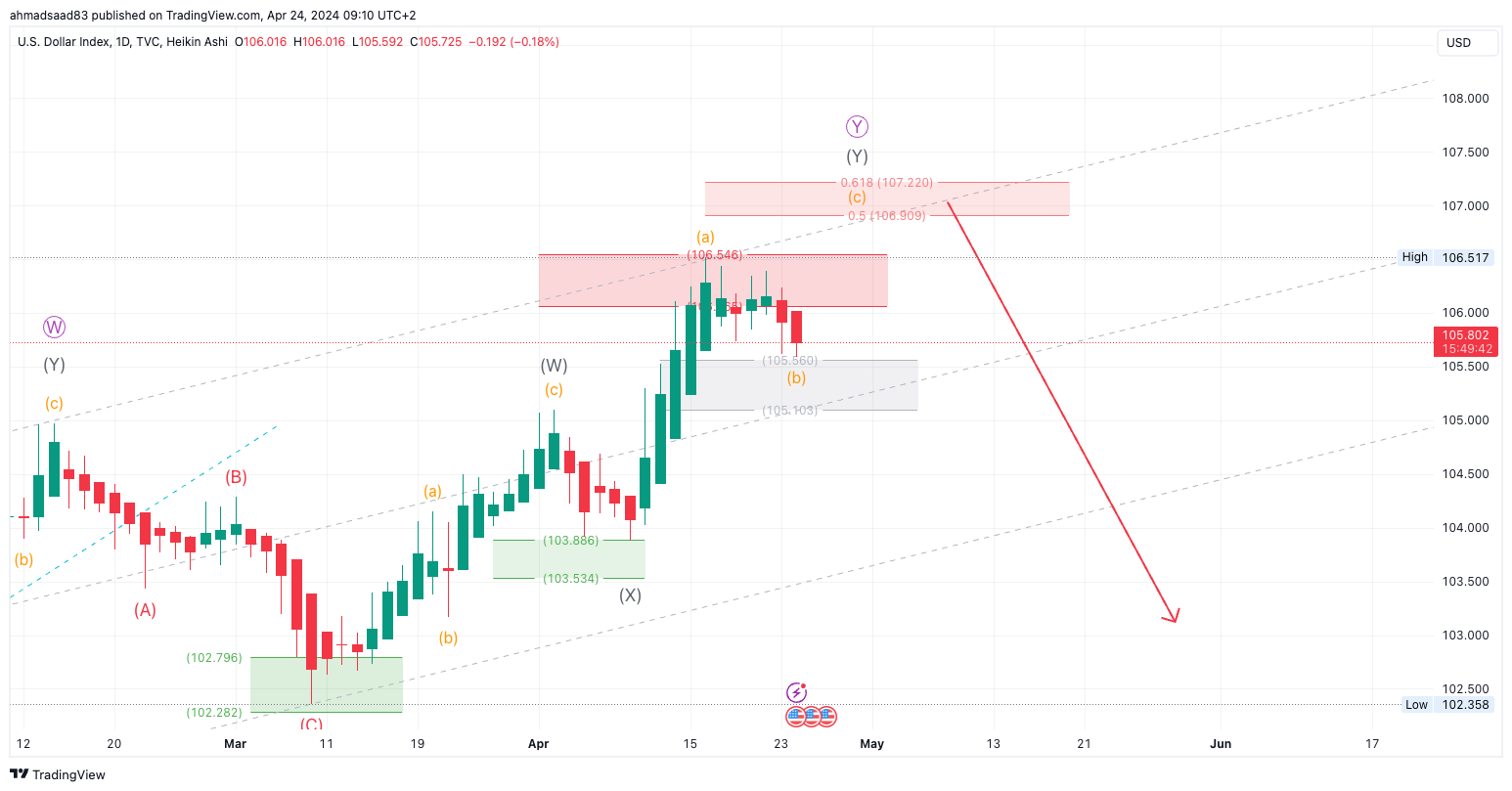TVC:DXY Chart Image by ahmadsaad83