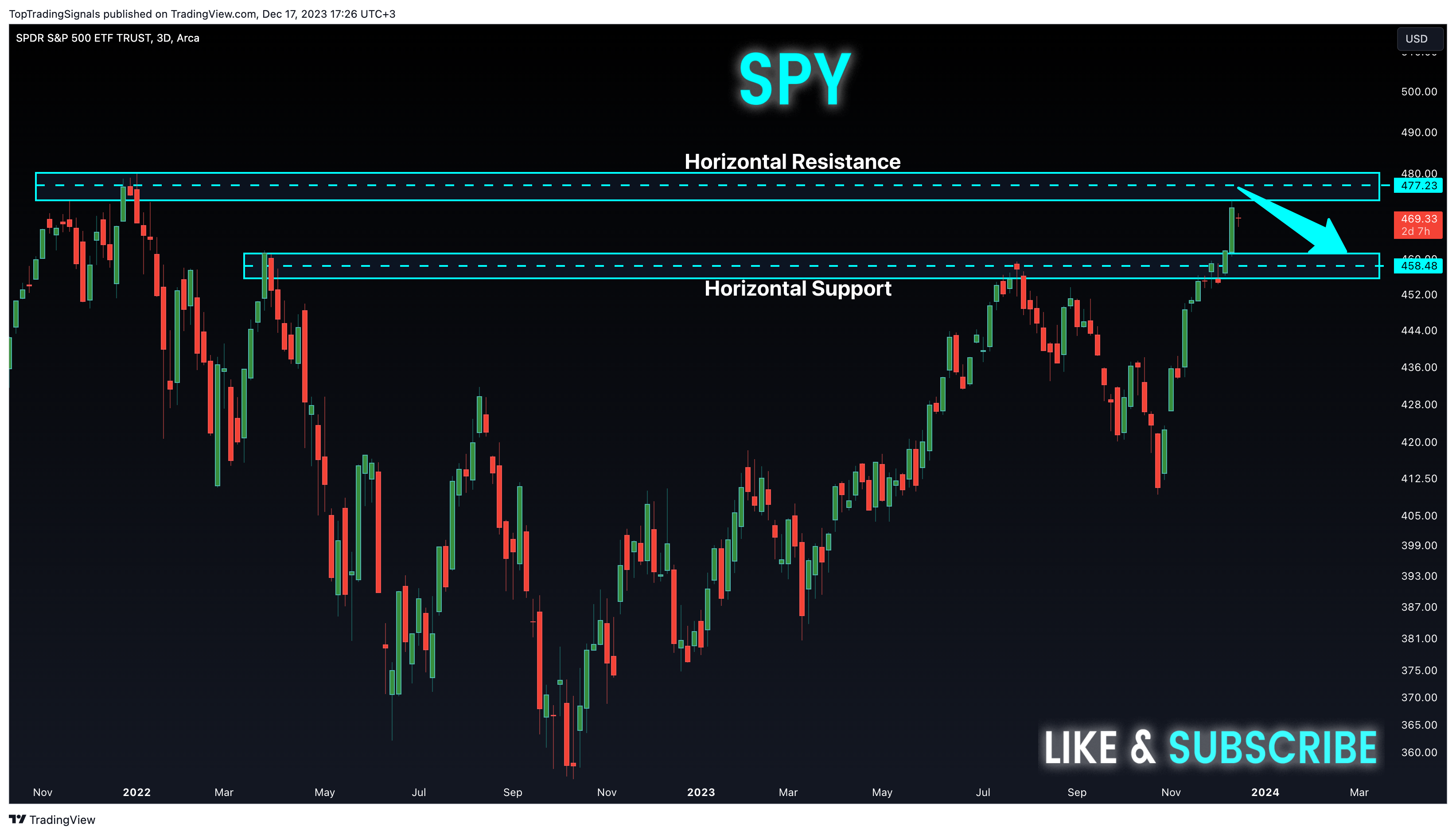 BATS:SPY Chart Image by TopTradingSignals