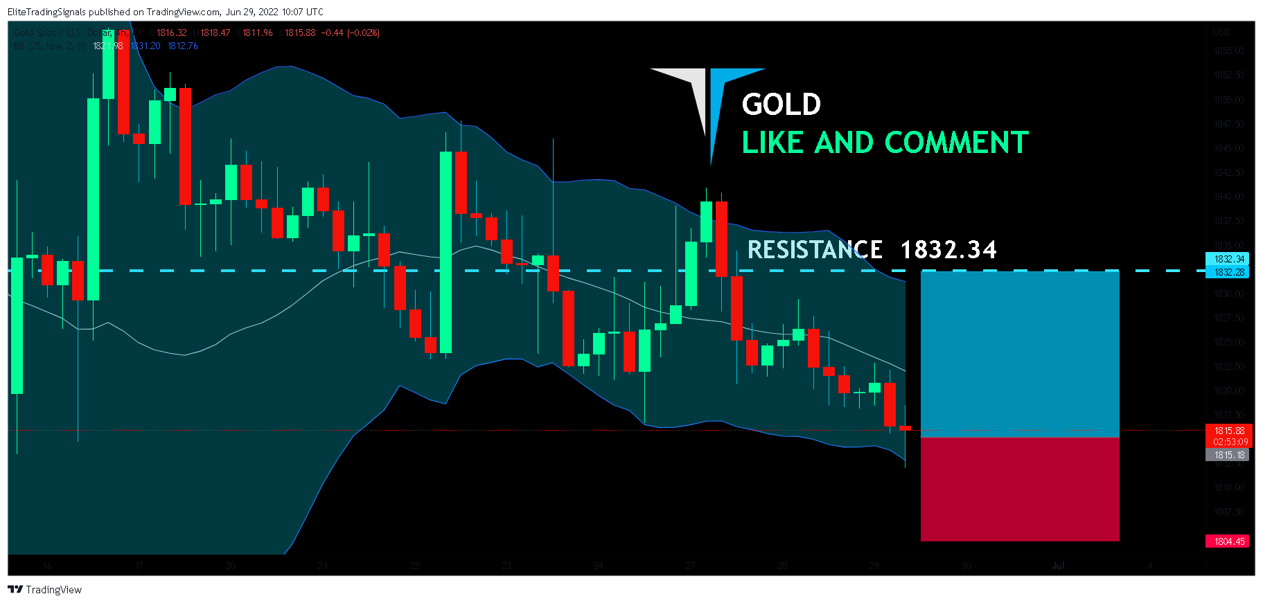 FX:XAUUSD Chart Image by EliteTradingSignals