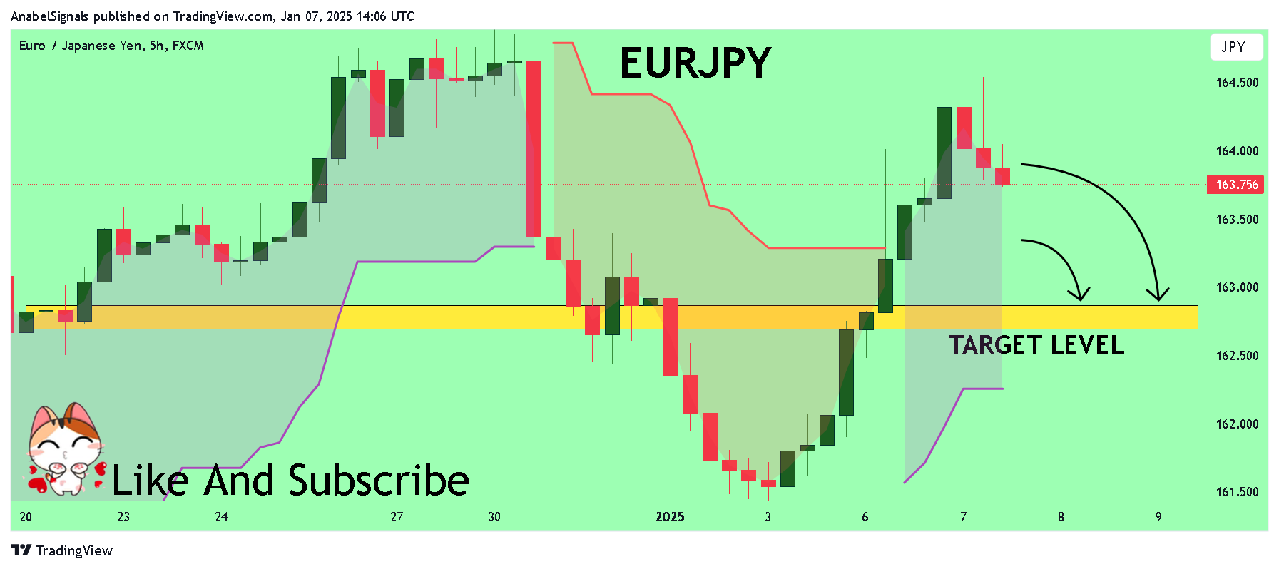 FX:EURJPY Chart Image by AnabelSignals