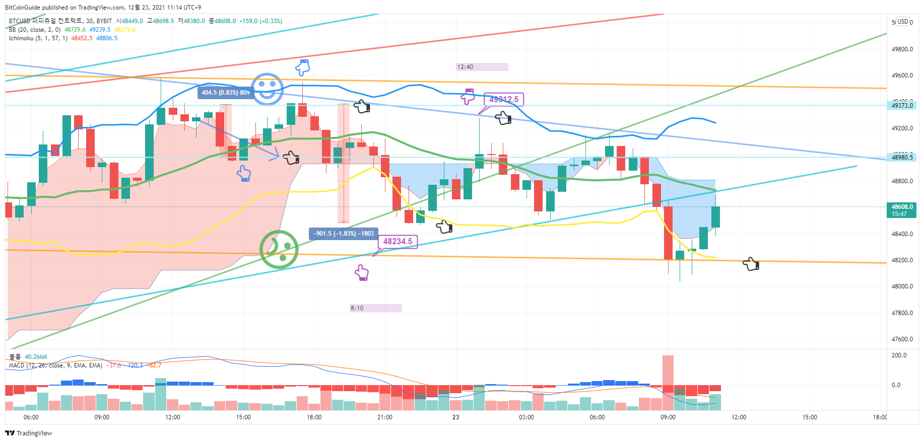 BYBIT:BTCUSD Chart Image by BitCoinGuide